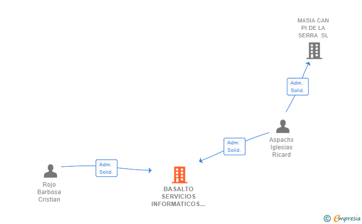 Vinculaciones societarias de BASALTO SERVICIOS INFORMATICOS SL (EXTINGUIDA)