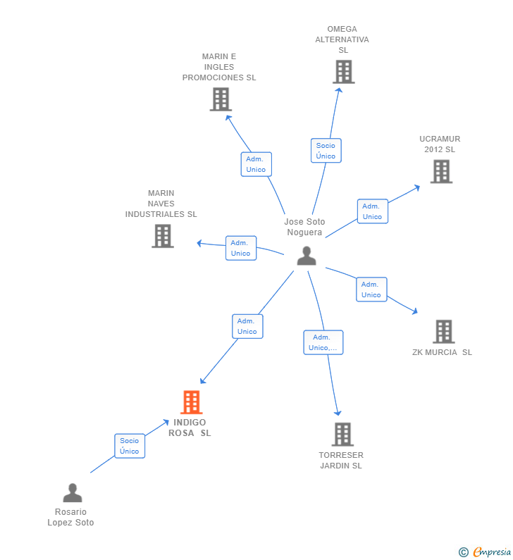 Vinculaciones societarias de INDIGO ROSA SL