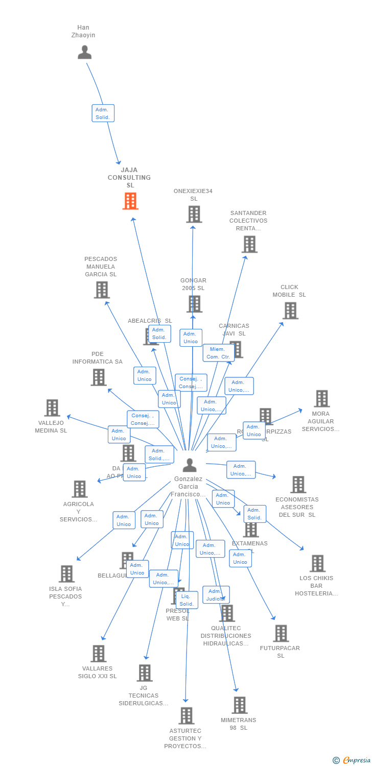 Vinculaciones societarias de JAJA CONSULTING SL