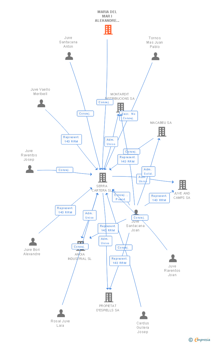 Vinculaciones societarias de MARIA DEL MAR I ALEXANDRE JUVE SCP