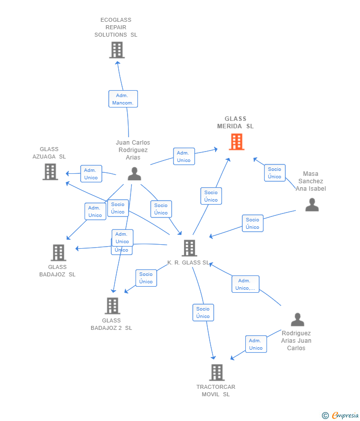 Vinculaciones societarias de GLASS MERIDA SL