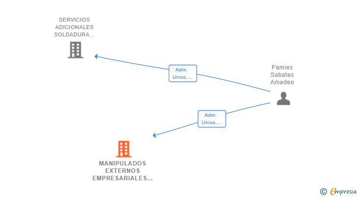 Vinculaciones societarias de MANIPULADOS EXTERNOS EMPRESARIALES SL
