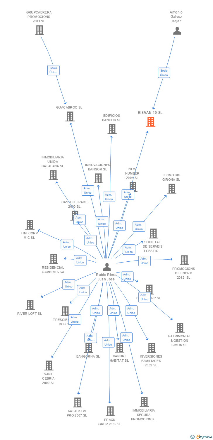 Vinculaciones societarias de RISVAN 10 SL