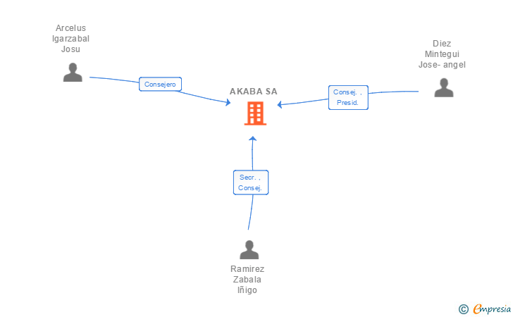 Vinculaciones societarias de AKABA SA