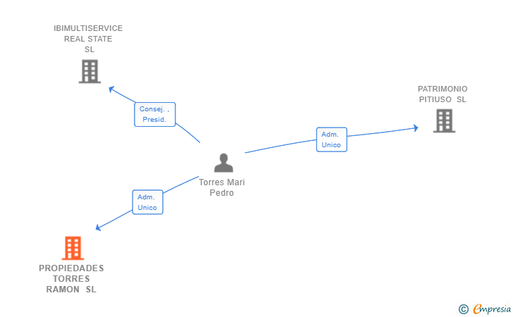 Vinculaciones societarias de PROPIEDADES TORRES RAMON SL