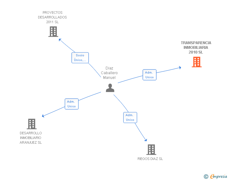 Vinculaciones societarias de TRANSPARENCIA INMOBILIARIA 2010 SL