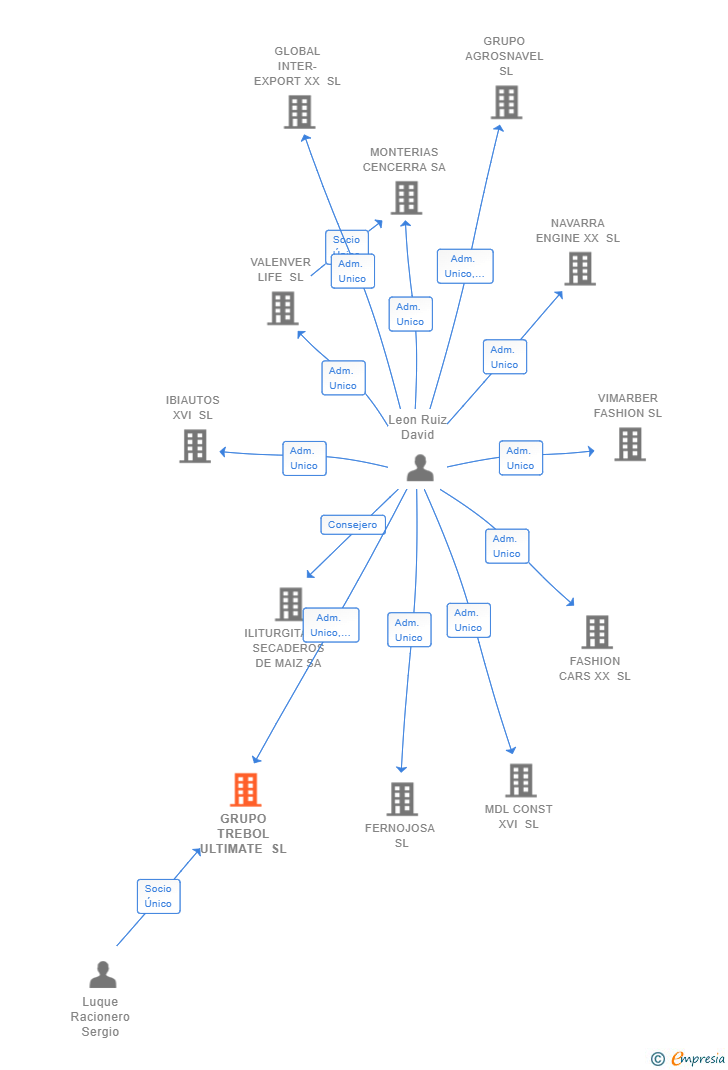 Vinculaciones societarias de GRUPO TREBOL ULTIMATE SL