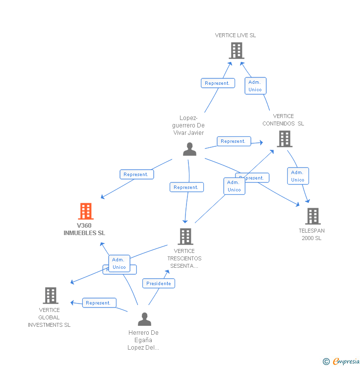 Vinculaciones societarias de V360 INMUEBLES SL
