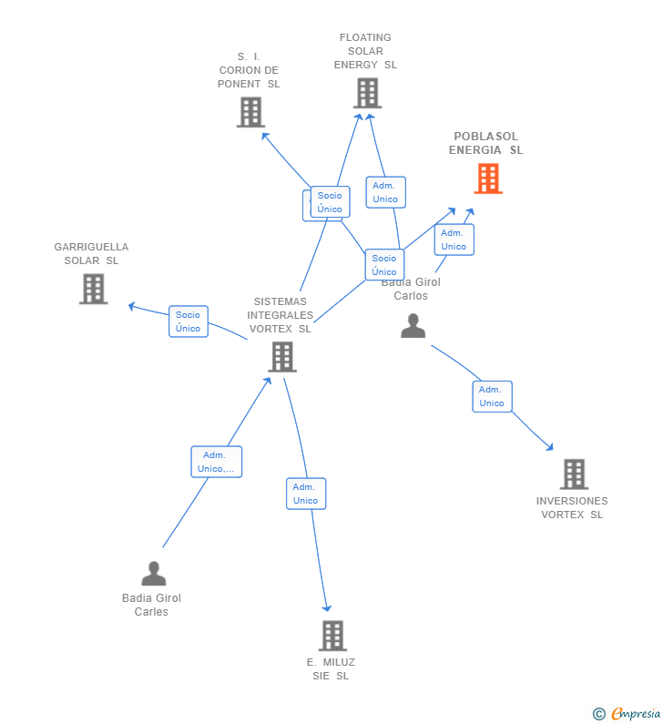 Vinculaciones societarias de POBLASOL ENERGIA SL