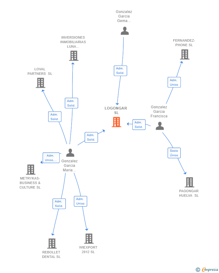 Vinculaciones societarias de LOGONGAR SL