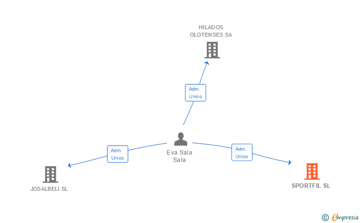 Vinculaciones societarias de SPORTFIL SL