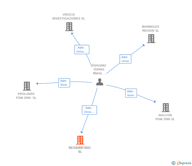 Vinculaciones societarias de REHABIFISIO SL