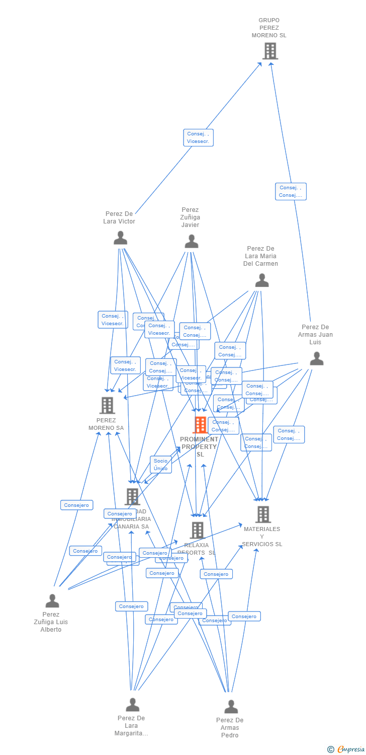 Vinculaciones societarias de PROMINENT PROPERTY SL