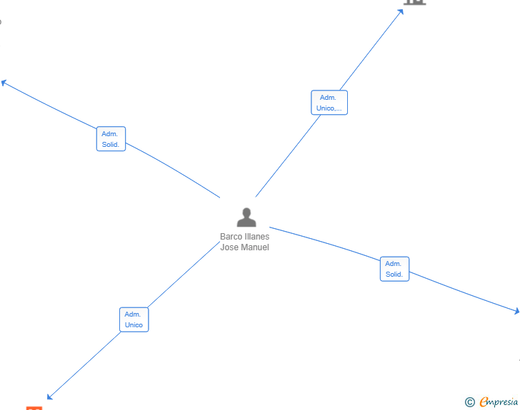 Vinculaciones societarias de AUTOCARES INTERPRIVATE SL