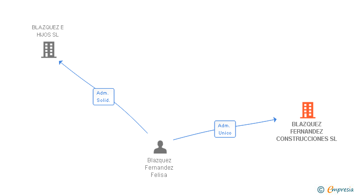 Vinculaciones societarias de BLAZQUEZ FERNANDEZ CONSTRUCCIONES SL