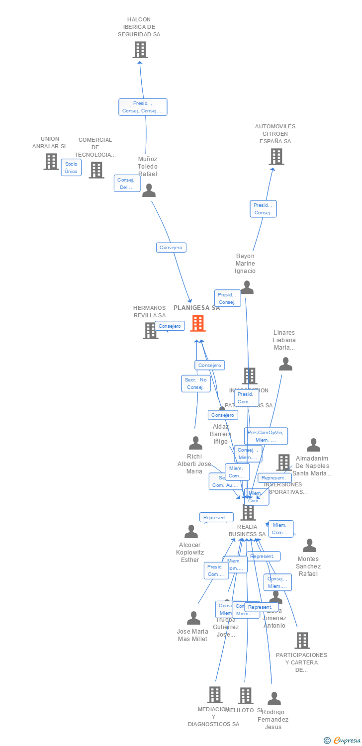 Vinculaciones societarias de PLANIGESA SA