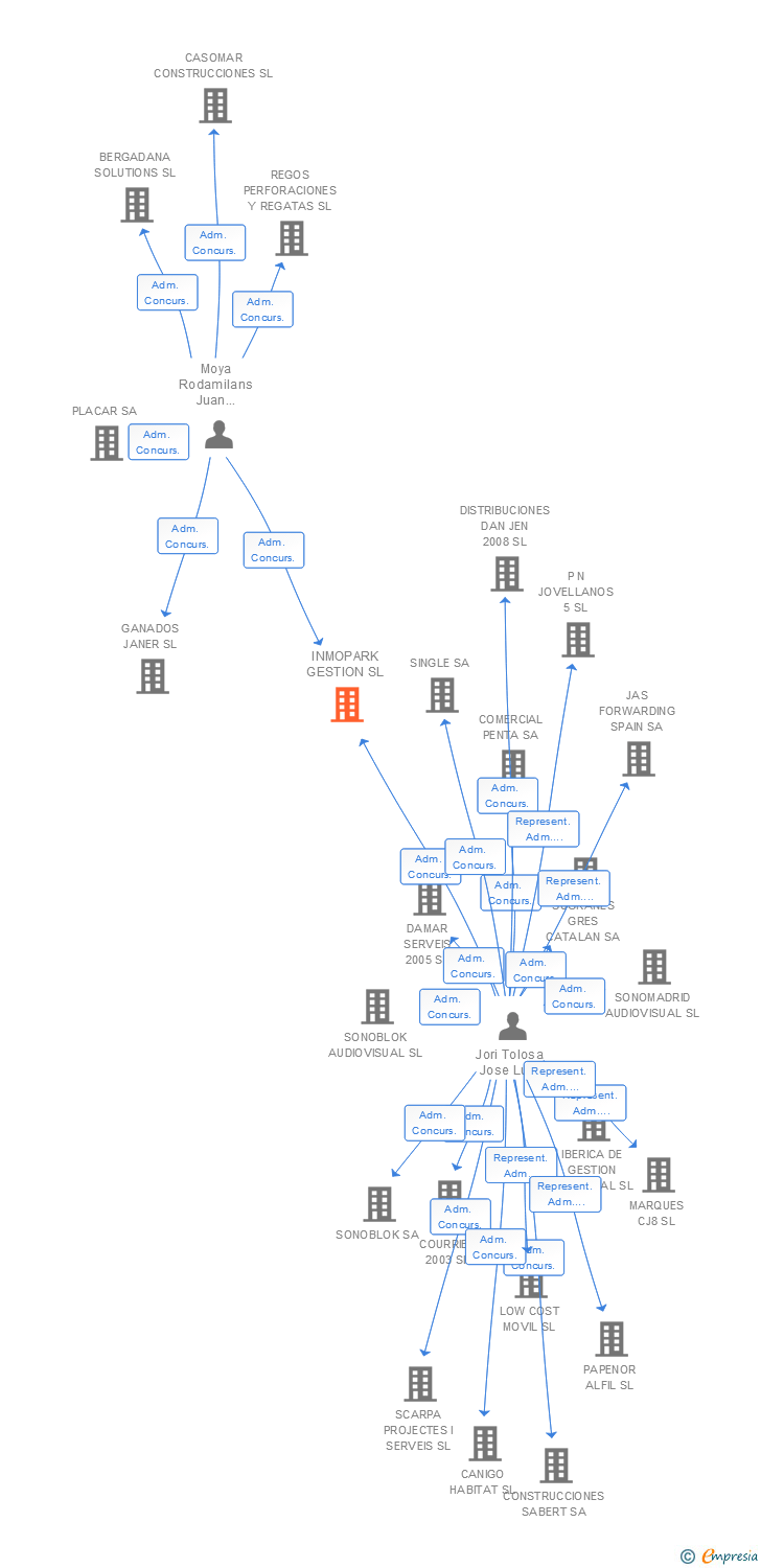 Vinculaciones societarias de INMOPARK GESTION SL