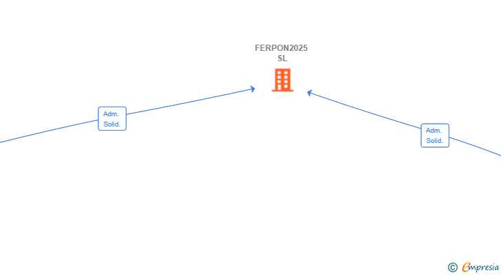 Vinculaciones societarias de FERPON2025 SL