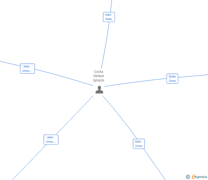 Vinculaciones societarias de ARC CAPITAL & MANAGEMENT SL