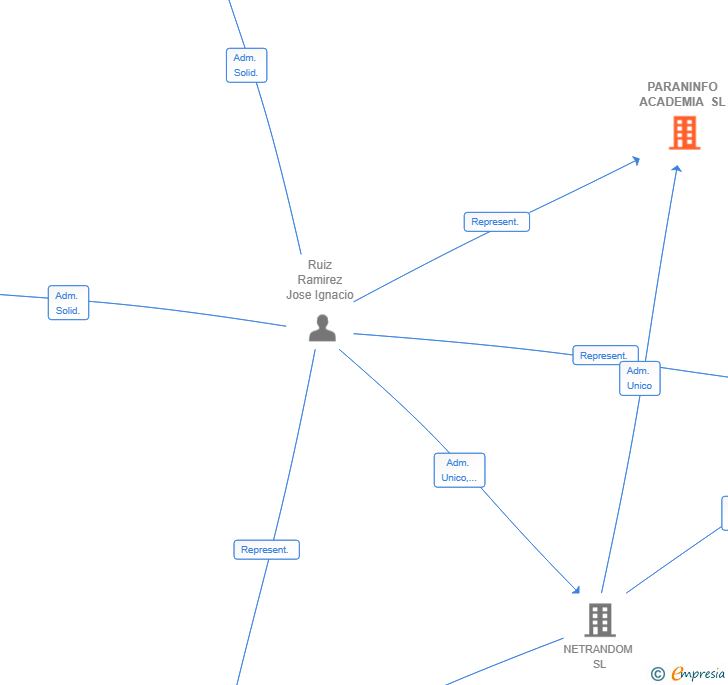 Vinculaciones societarias de PARANINFO ACADEMIA SL