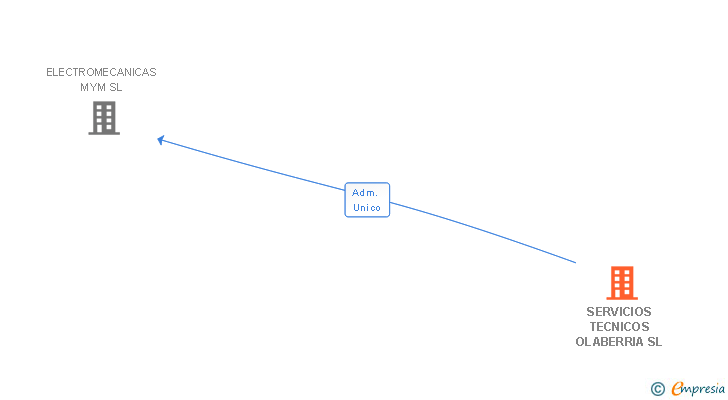 Vinculaciones societarias de SERVICIOS TECNICOS OLABERRIA SL