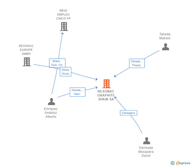 Vinculaciones societarias de RESONAC GRAPHITE SPAIN SA