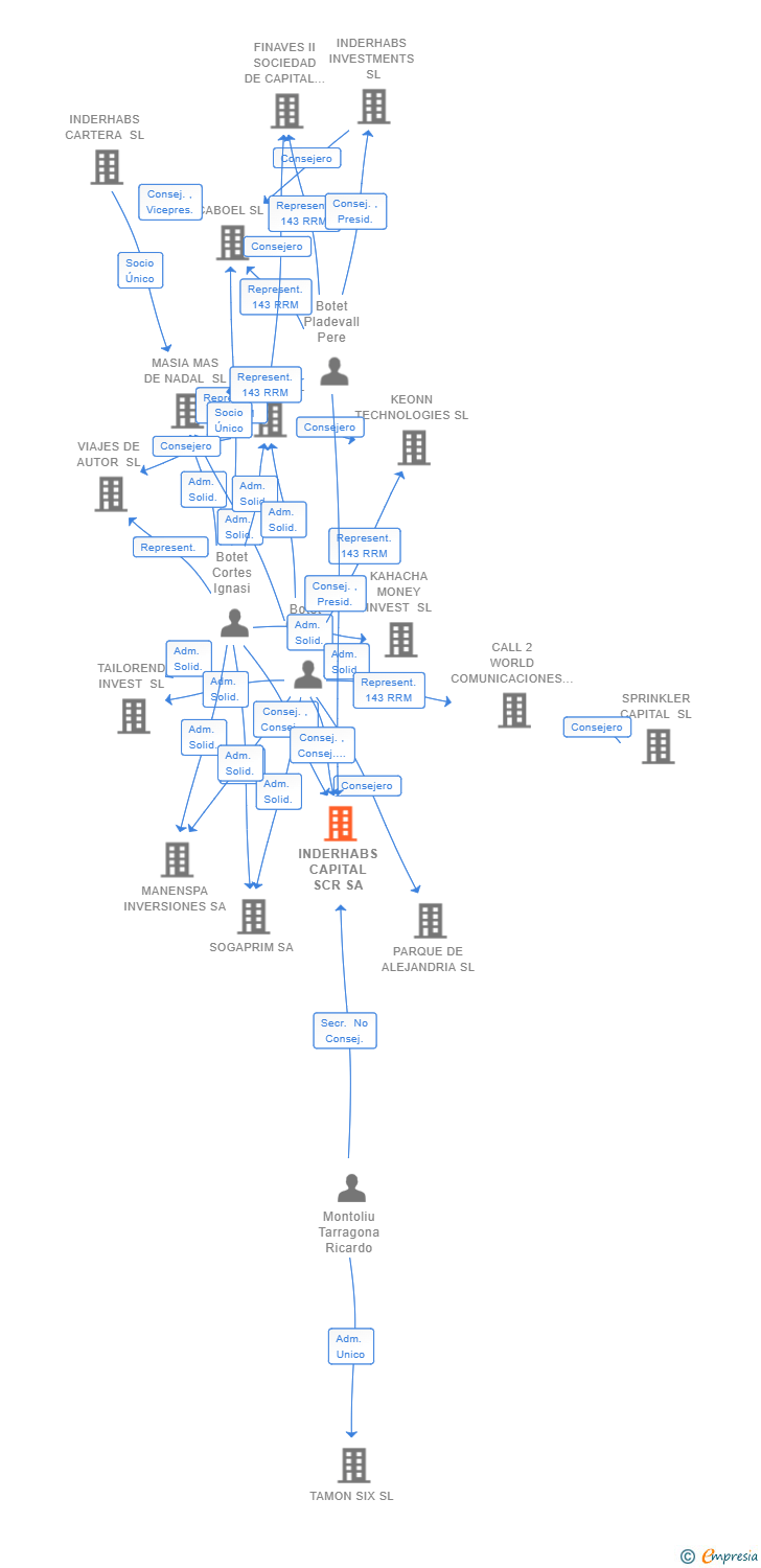 Vinculaciones societarias de INDERHABS CAPITAL SCR SA
