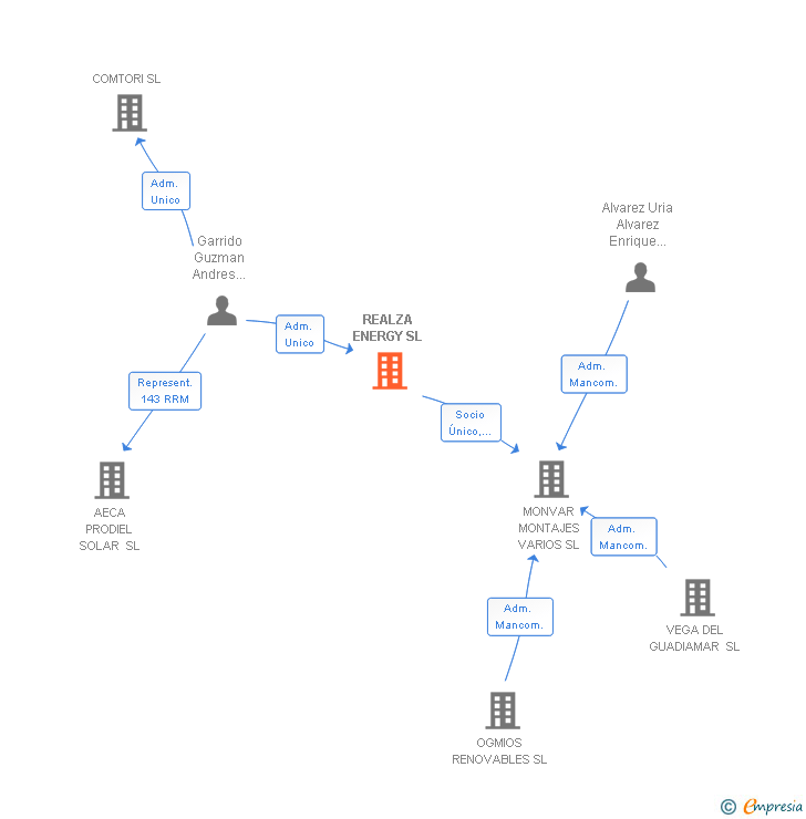 Vinculaciones societarias de REALZA ENERGY SL