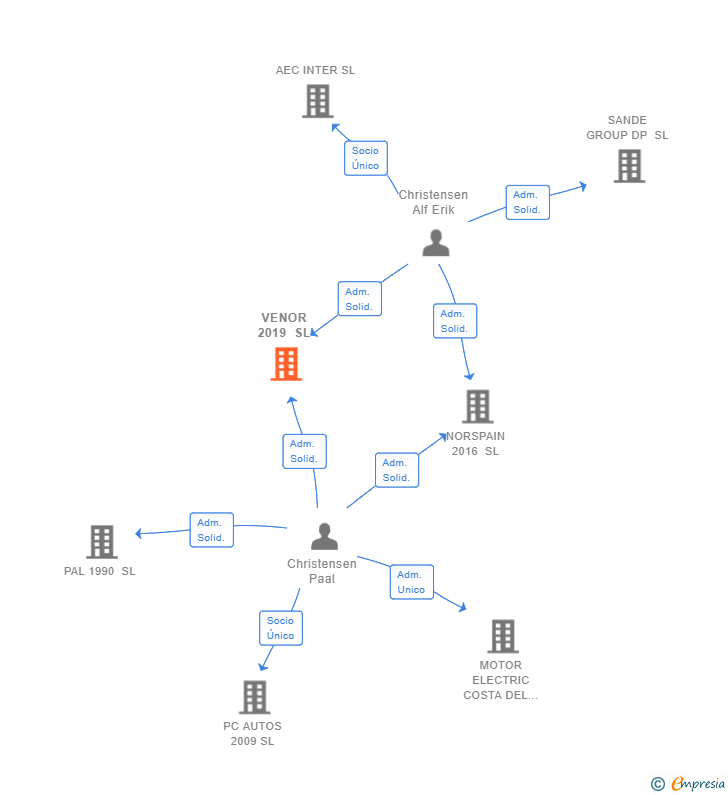 Vinculaciones societarias de VENOR 2019 SL
