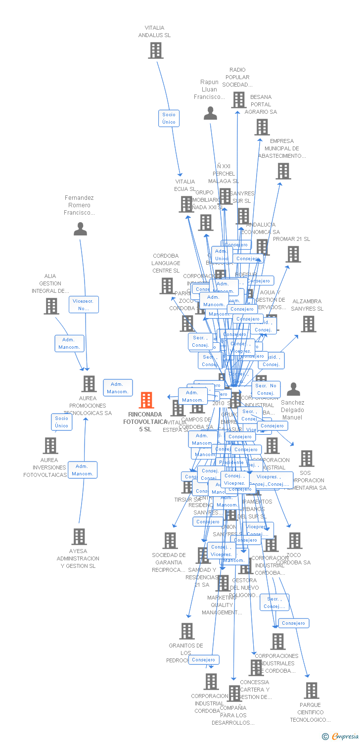 Vinculaciones societarias de RINCONADA FOTOVOLTAICA 5 SL
