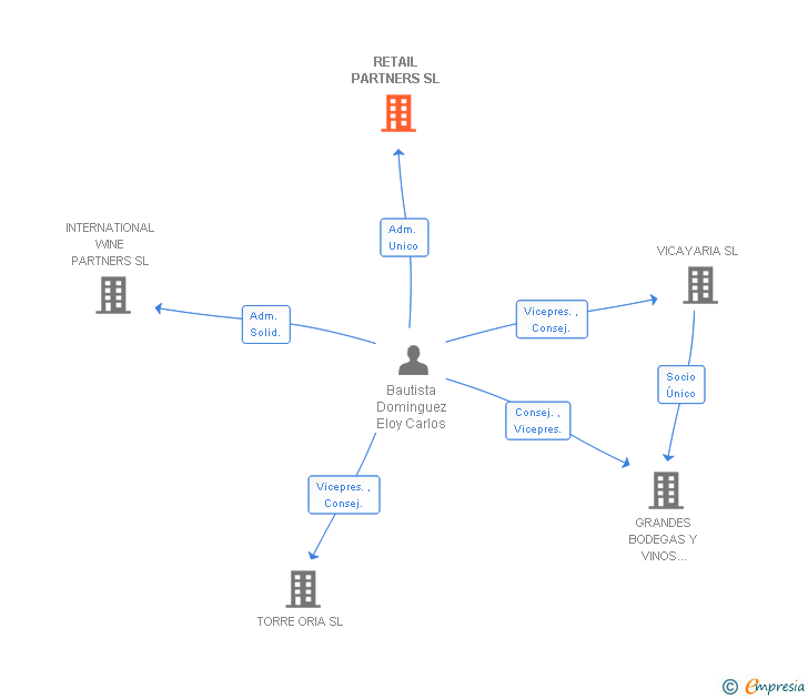 Vinculaciones societarias de RETAIL PARTNERS SL
