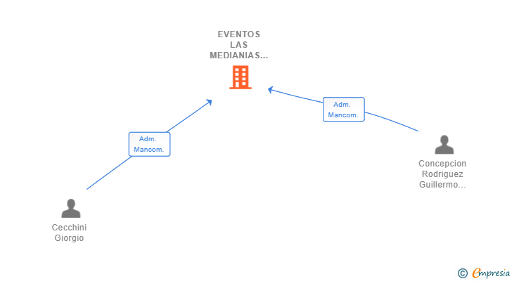 Vinculaciones societarias de EVENTOS LAS MEDIANIAS SL