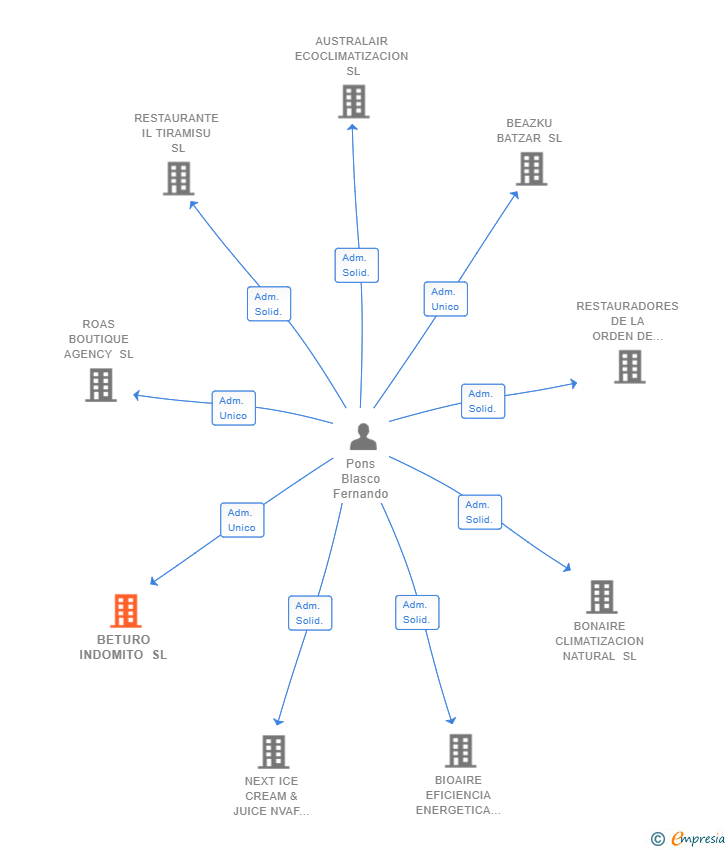 Vinculaciones societarias de BETURO INDOMITO SL