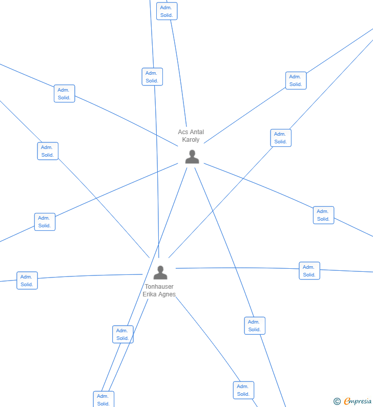 Vinculaciones societarias de LOCO LORO APARTMAN SL