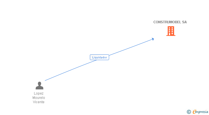 Vinculaciones societarias de CONSTRUMOBEL SA