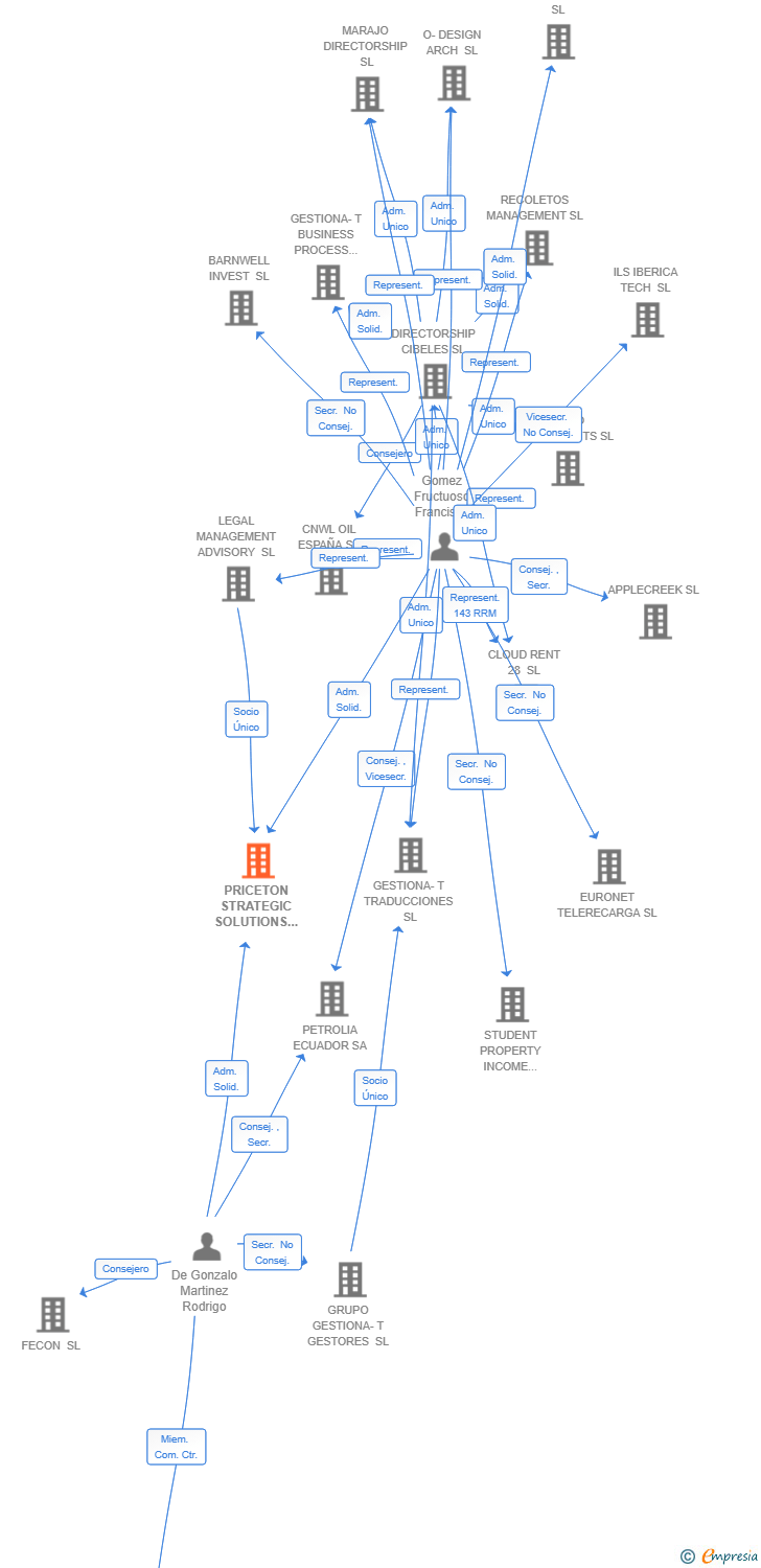 Vinculaciones societarias de AGSE GLOBAL SERVICES ESP SL