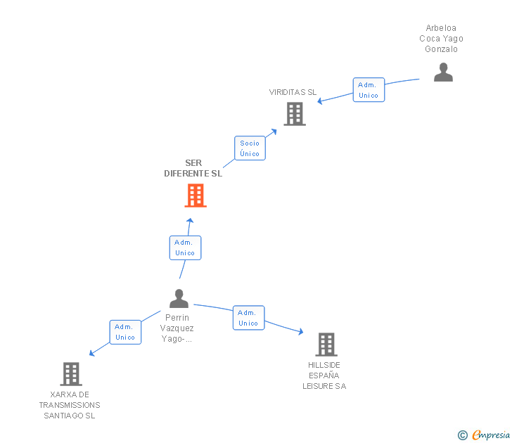 Vinculaciones societarias de SER DIFERENTE SL