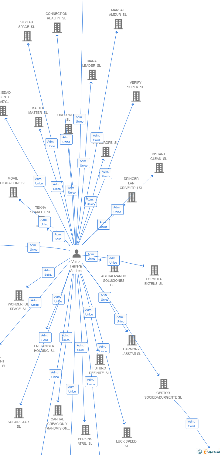 Vinculaciones societarias de URBAN FLOW SOLUTIONS SL