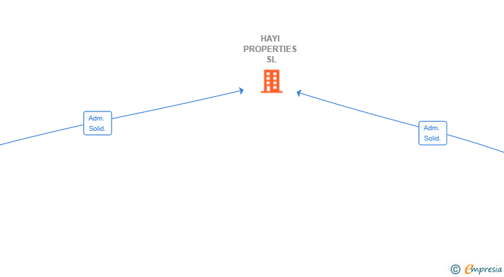 Vinculaciones societarias de HAYI PROPERTIES SL