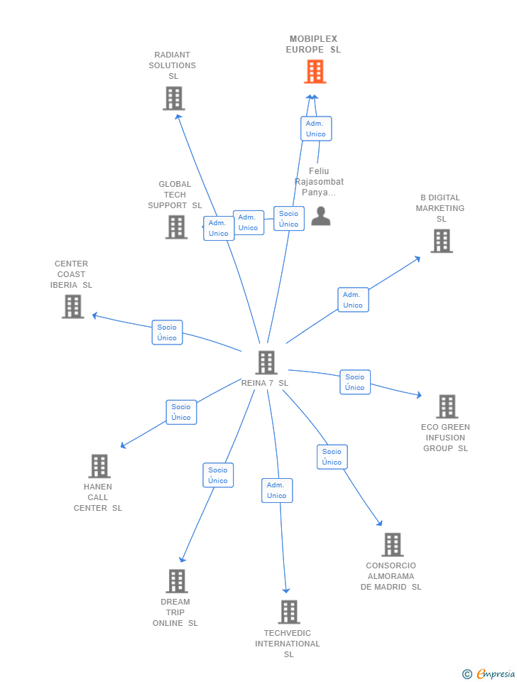 Vinculaciones societarias de MOBIPLEX EUROPE SL