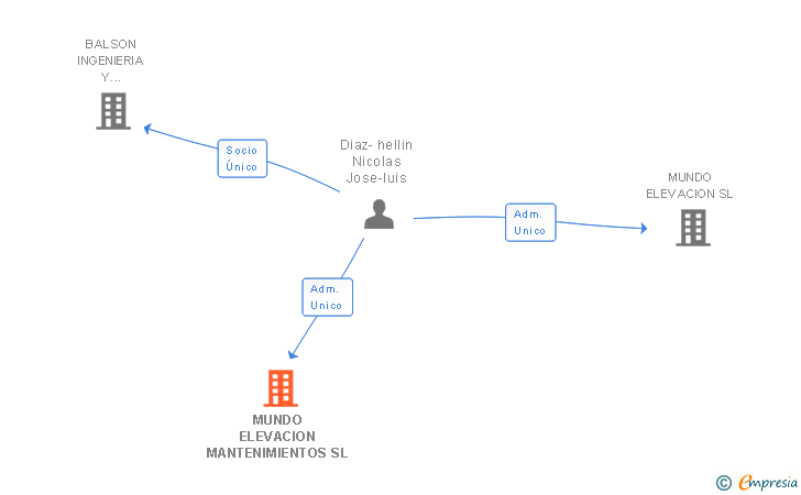 Vinculaciones societarias de MUNDO ELEVACION MANTENIMIENTOS SL