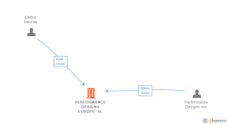 Vinculaciones societarias de PERFORMANCE DESIGNS EUROPE SL