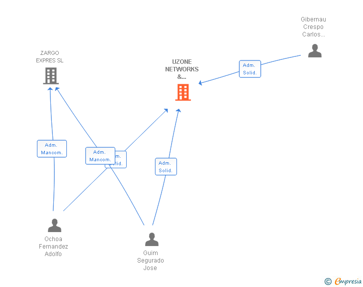 Vinculaciones societarias de UZONE NETWORKS & LOGISTICS SL