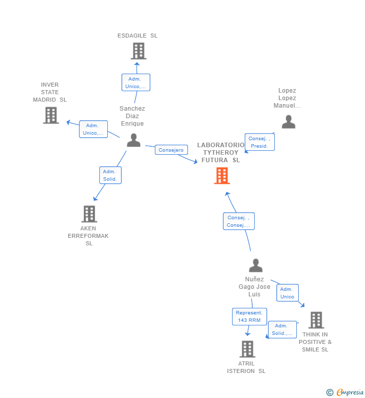 Vinculaciones societarias de LABORATORIO TYTHEROY FUTURA SL