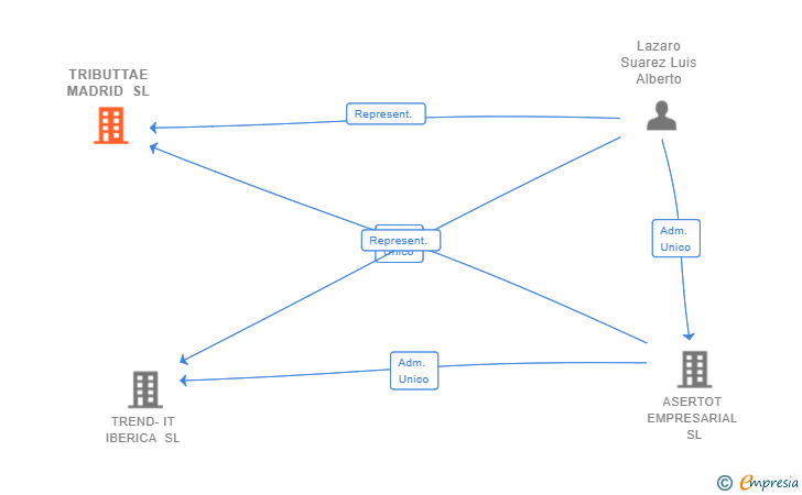 Vinculaciones societarias de TRIBUTTAE MADRID SL