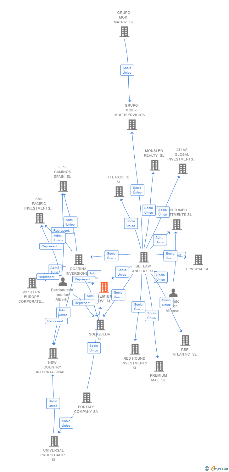 Vinculaciones societarias de PREMIUM PRV SL