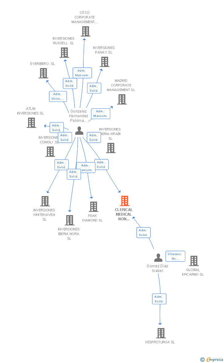 Vinculaciones societarias de CLERICAL MEDICAL NON STERLING GUADALIX SPANISH PROPCO SL