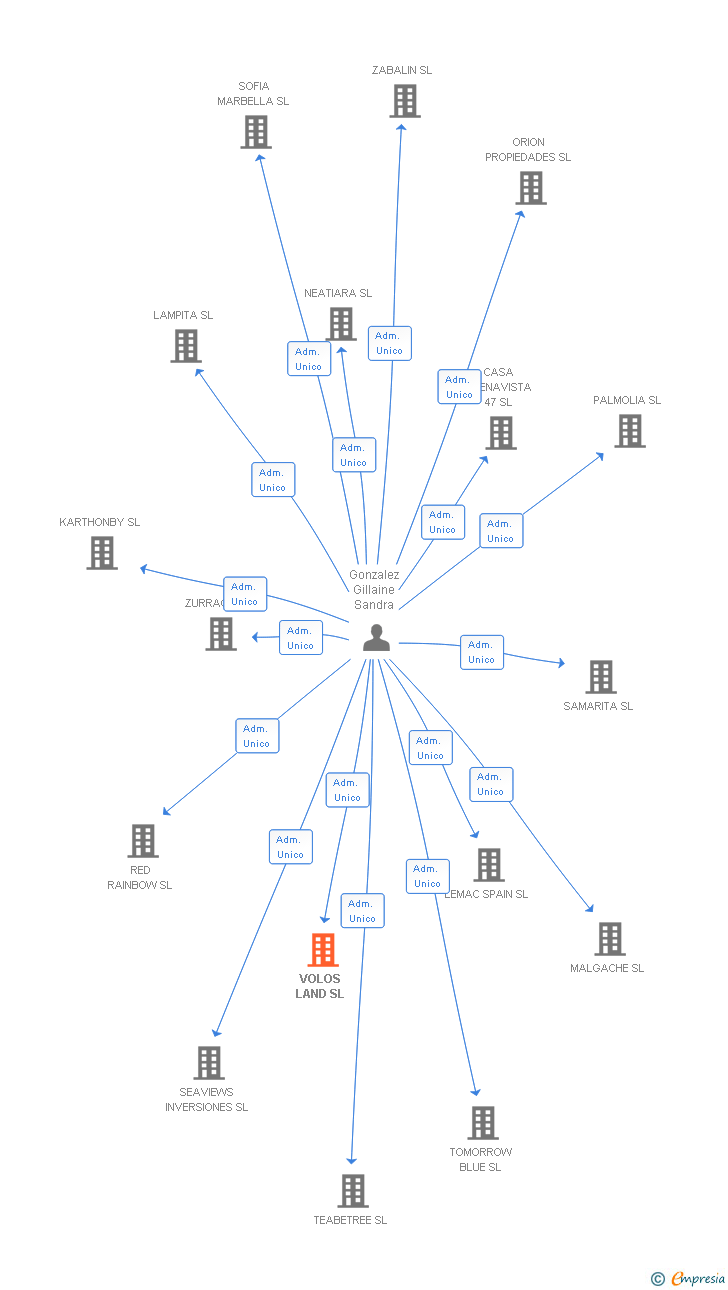 Vinculaciones societarias de VOLOS LAND SL