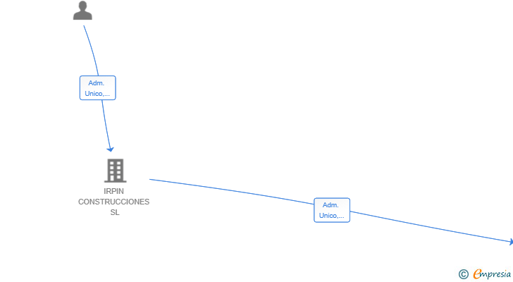 Vinculaciones societarias de IP ASSETS SL