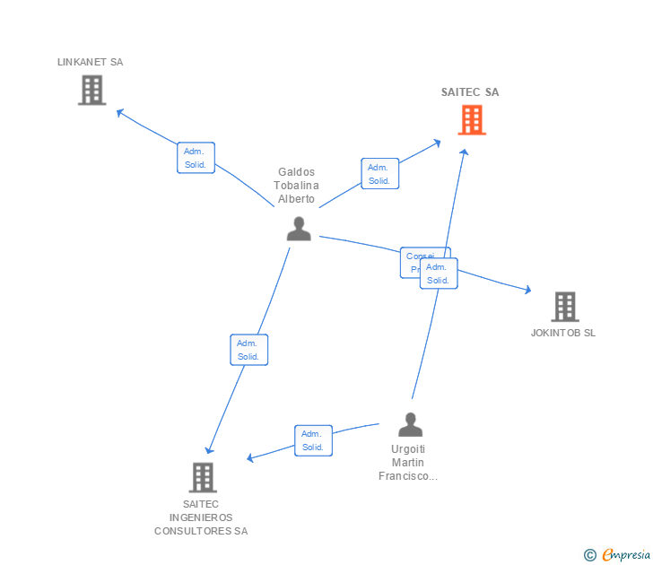 Vinculaciones societarias de SAITEC SA